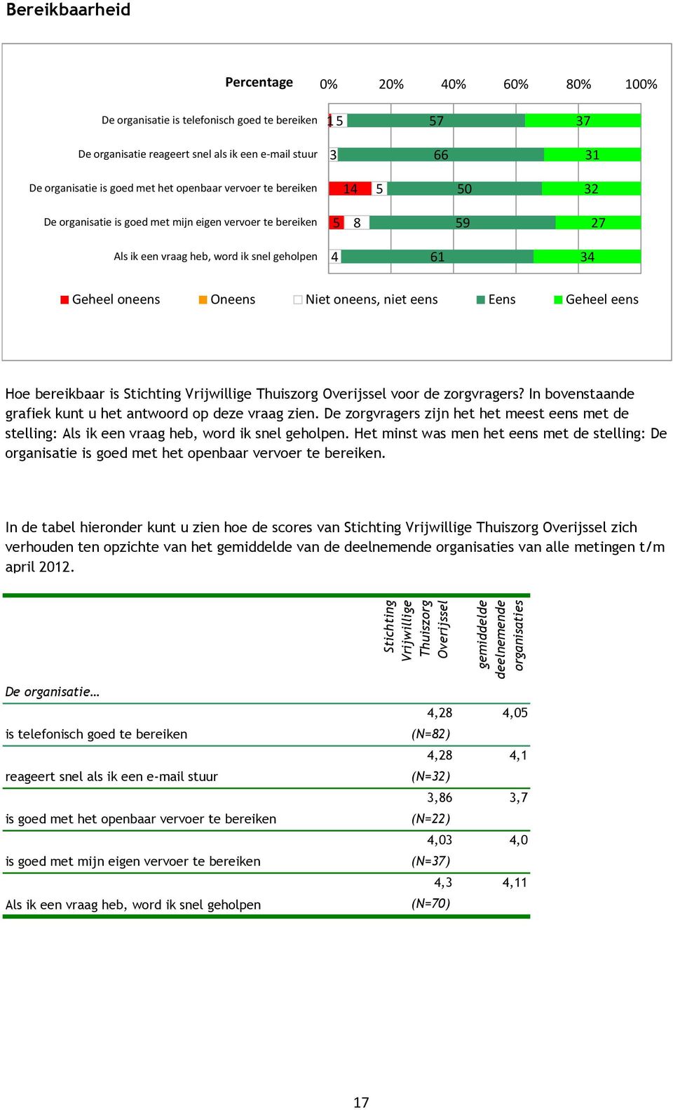 Als ik een vraag heb, word ik snel geholpen 4 61 34 Geheel oneens Oneens Niet oneens, niet eens Eens Geheel eens Hoe bereikbaar is Stichting Vrijwillige Thuiszorg Overijssel voor de zorgvragers?