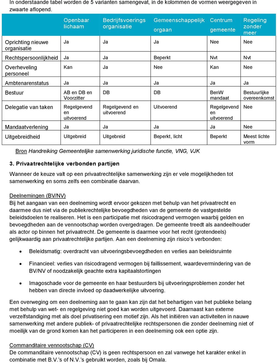 personeel Kan Ja Nee Kan Nee Ambtenarenstatus Ja Ja Ja Ja Ja Bestuur Delegatie van taken AB en DB en Voorzitter Regelgevend en uitvoerend DB DB BenW mandaat Regelgevend en uitvoerend Uitvoerend