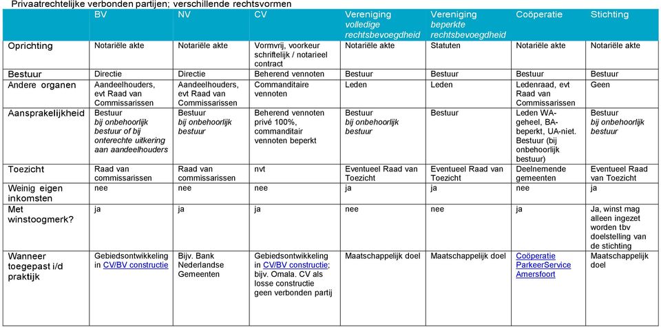 Bestuur Andere organen Aandeelhouders, evt Raad van Commissarissen Aandeelhouders, evt Raad van Commissarissen Commanditaire vennoten Leden Leden Ledenraad, evt Raad van Commissarissen Geen