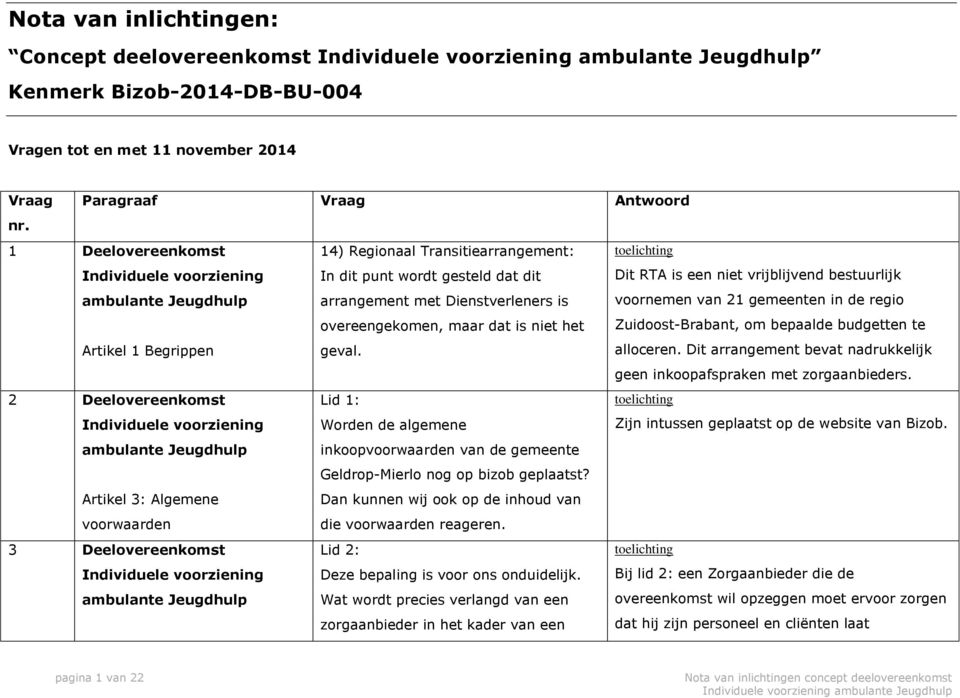 overeengekomen, maar dat is niet het geval. Dit RTA is een niet vrijblijvend bestuurlijk voornemen van 21 gemeenten in de regio Zuidoost-Brabant, om bepaalde budgetten te alloceren.