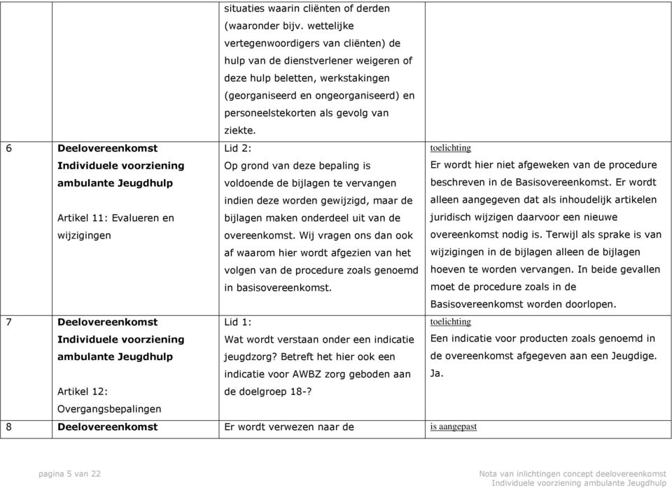 6 Deelovereenkomst Individuele voorziening ambulante Jeugdhulp Artikel 11: Evalueren en wijzigingen Lid 2: Op grond van deze bepaling is voldoende de bijlagen te vervangen indien deze worden