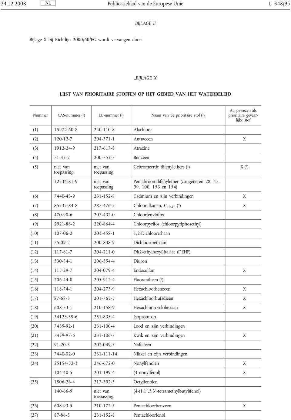 CAS-nummer ( 1 ) EU-nummer ( 2 ) Naam van de prioritaire stof ( 3 ) Aangewezen als prioritaire gevaarlijke stof (1) 15972-60-8 240-110-8 Alachloor (2) 120-12-7 204-371-1 Antraceen X (3) 1912-24-9