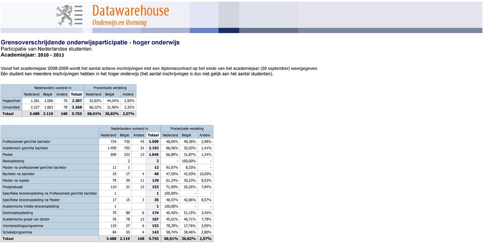 Eén student kan meerdere inschrijvingen hebben in het hoger onderwijs (het aantal inschrijvingen is dus niet gelijk aan het aantal studenten). Totaal Hogeschool 1.261 1.056 70 2.387 Universiteit 2.