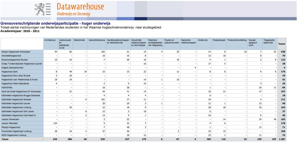 podiumkunsten Nautische Onderwijs Postgraduaat Productontwikkeling Sociaalagogisch werk Artesis Hogeschool Antwerpen 44 82-162 21 14 4 25-14 8 16 7 41 438 Arteveldehogeschool - - - 16 16 8 - - - 13