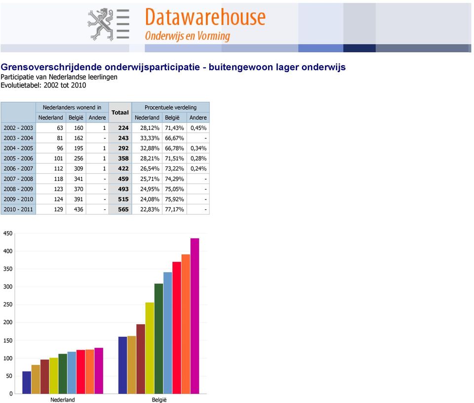 2008-2009 123 370-493 2009-2010 124 391-515 2010-2011 129 436-565 Procentuele verdeling 28,12% 71,43% 0,45% 33,33% 66,67% - 32,88% 66,78% 0,34%