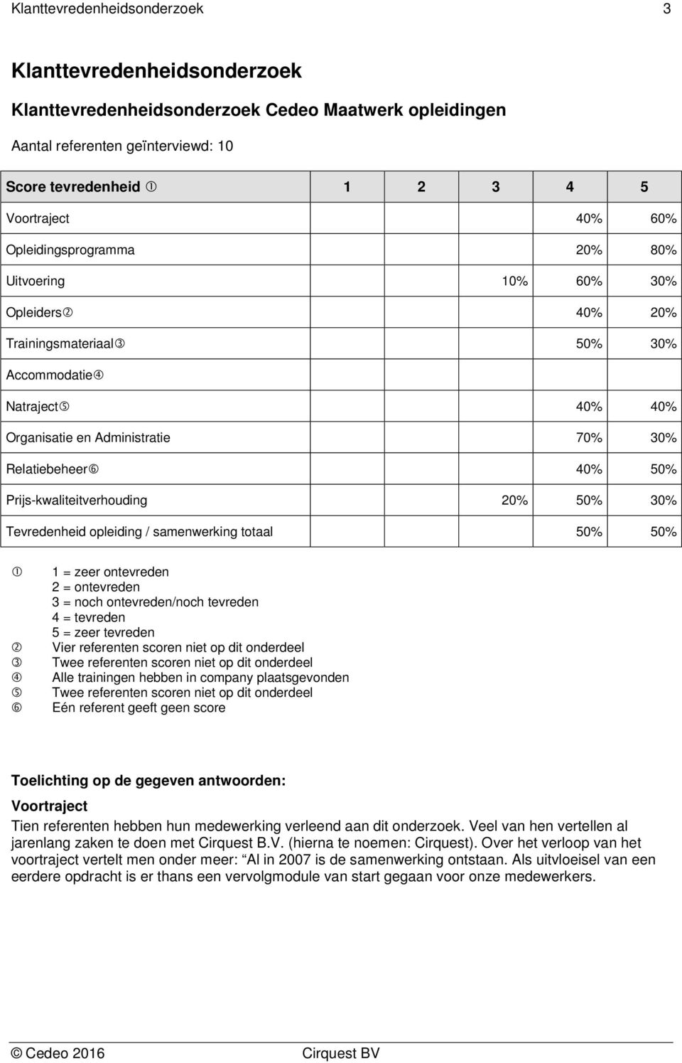 Tevredenheid opleiding / samenwerking totaal 50% 50% 1 = zeer ontevreden 2 = ontevreden 3 = noch ontevreden/noch tevreden 4 = tevreden 5 = zeer tevreden Vier referenten scoren niet op dit onderdeel