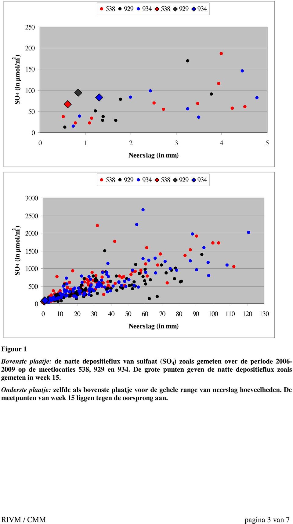 gemeten over de periode 2006-2009 op de meetlocaties 538, 929 en 934. De grote punten geven de natte depositieflux zoals gemeten in week 15.