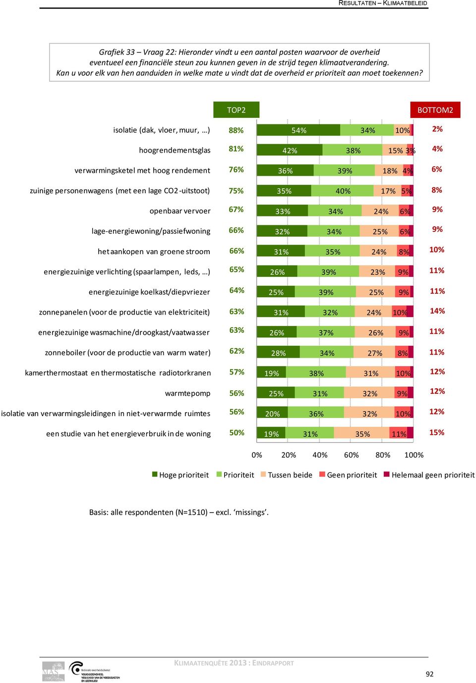 ..) 88% 54% 34% 10% 2% hoogrendementsglas 81% 42% 38% 15% 3% 4% verwarmingsketel met hoog rendement 76% 36% 39% 18% 4% 6% zuinige personenwagens (met een lage CO2-uitstoot) 75% 35% 40% 17% 5% 8%