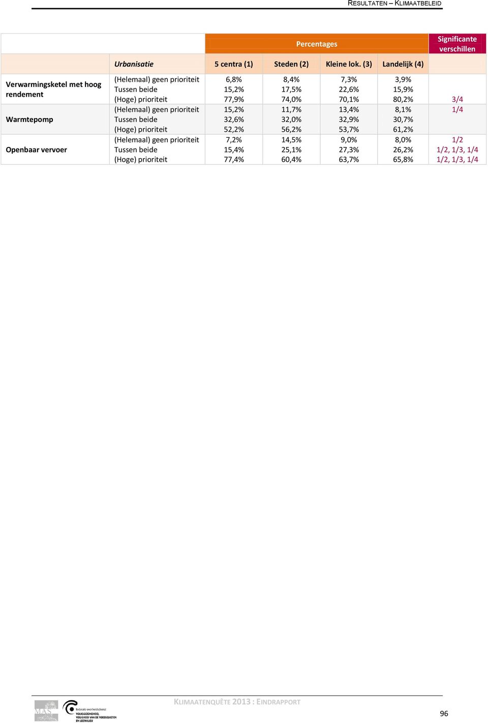 (3) Landelijk (4) 6,8% 15,2% 77,9% 15,2% 32,6% 52,2% 7,2% 15,4% 77,4% 8,4% 17,5% 74,0% 11,7%