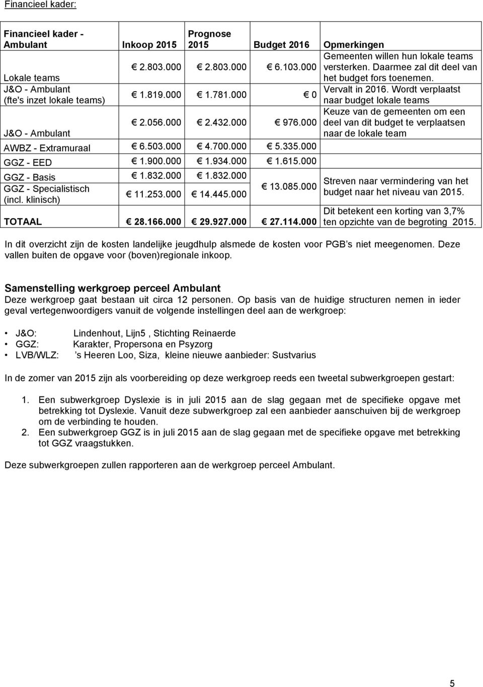 000 0 (fte's inzet lokale teams) naar budget lokale teams Keuze van de gemeenten om een 2.056.000 2.432.000 976.