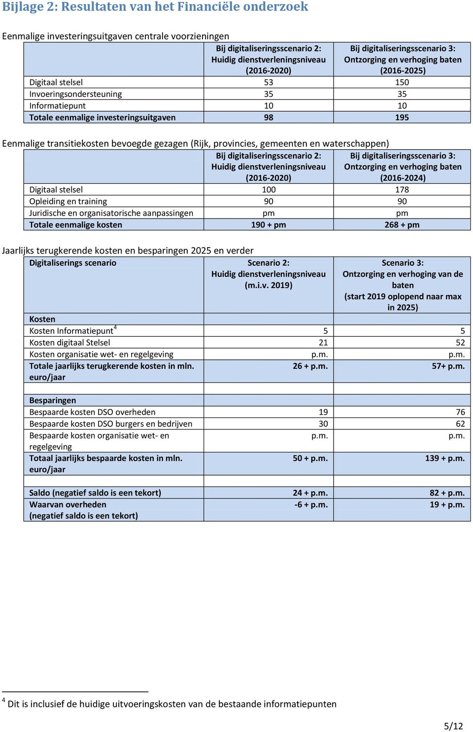 transitiekosten bevoegde gezagen (Rijk, provincies, gemeenten en waterschappen) Bij digitaliseringsscenario 2: Huidig dienstverleningsniveau (2016-2020) Bij digitaliseringsscenario 3: Ontzorging en