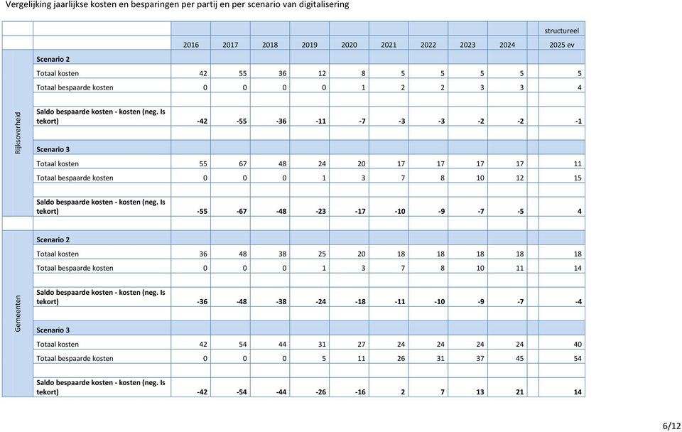 Totaal bespaarde kosten 0 0 0 1 3 7 8 10 12 15 tekort) -55-67 -48-23 -17-10 -9-7 -5 4 Scenario 2 Totaal kosten 36 48 38 25 20 18 18 18 18 18 Totaal bespaarde kosten 0 0 0 1 3 7 8 10 11
