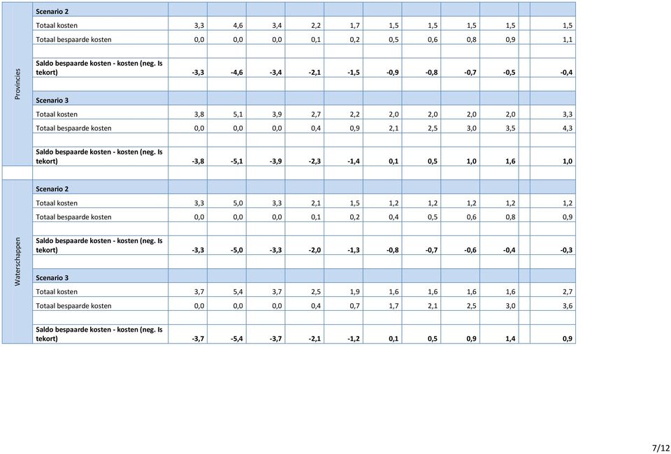 -3,8-5,1-3,9-2,3-1,4 0,1 0,5 1,0 1,6 1,0 Scenario 2 Totaal kosten 3,3 5,0 3,3 2,1 1,5 1,2 1,2 1,2 1,2 1,2 Totaal bespaarde kosten 0,0 0,0 0,0 0,1 0,2 0,4 0,5 0,6 0,8 0,9 tekort)