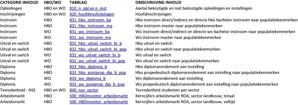 naar populatiekenmerken Instroom WO 831_wo_instroom_ba Wo instroom direct/indirect en directe wo instroom naar populatiekenmerken Instroom WO 831_wo_instroom_ma Wo instroom naar populatiekenmerken