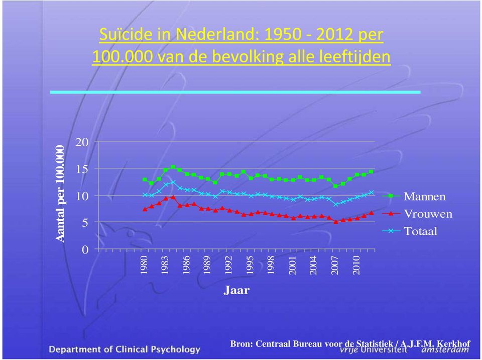 000 20 15 10 5 0 Mannen Vrouwen Totaal 19 980 19 983 19 986 19 989