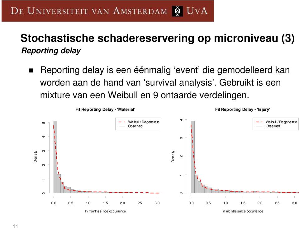 Fit Reporting Delay - 'Material' Fit Reporting Delay - 'Injury' Density 0 1 2 3 4 5 Weibull / Degenerate Observed Density 0 1 2