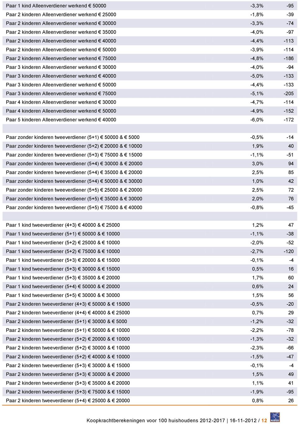 kinderen Alleenverdiener werkend 30000-4,0% -94 Paar 3 kinderen Alleenverdiener werkend 40000-5,0% -133 Paar 3 kinderen Alleenverdiener werkend 50000-4,4% -133 Paar 3 kinderen Alleenverdiener werkend