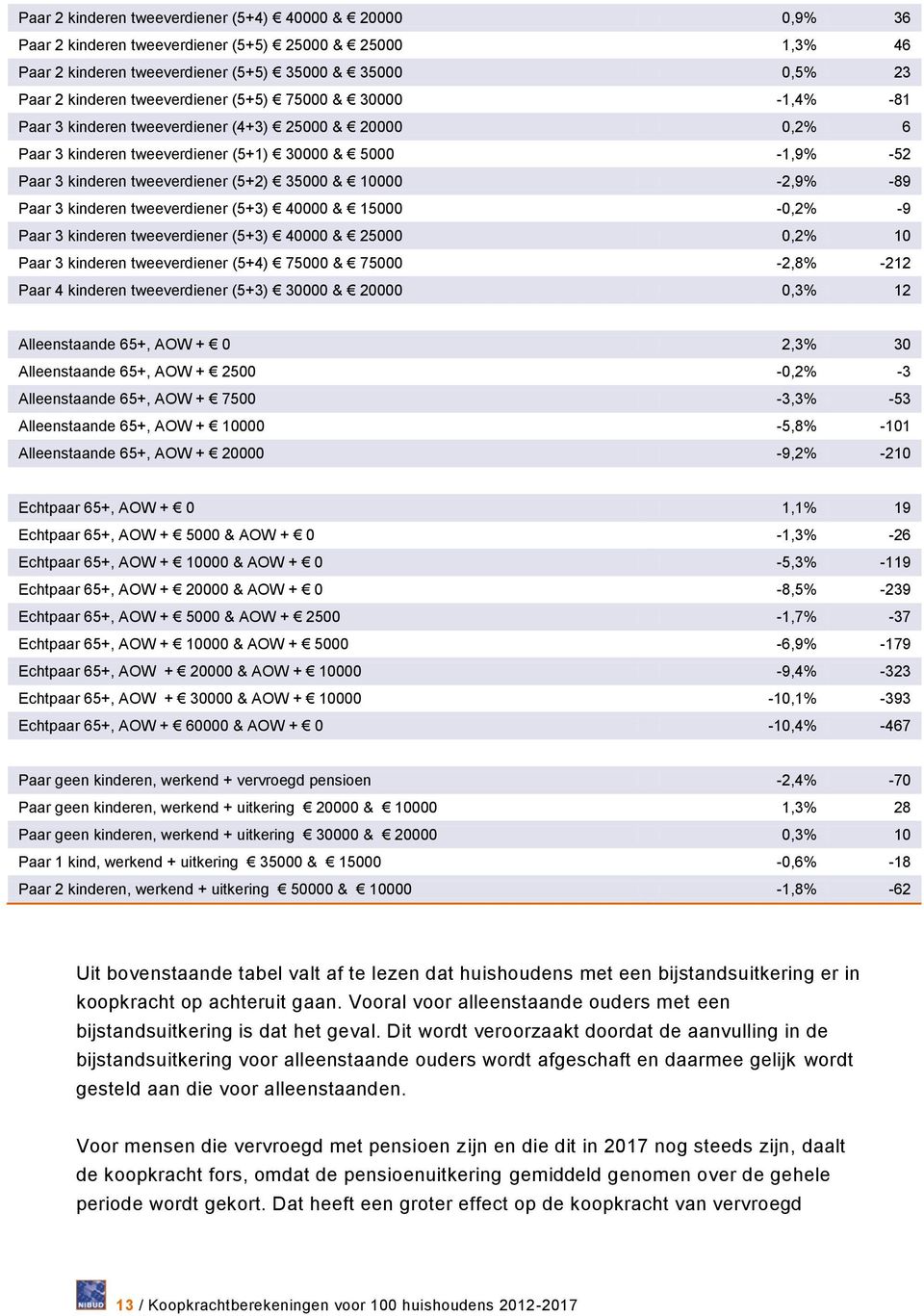 & 10000-2,9% -89 Paar 3 kinderen tweeverdiener (5+3) 40000 & 15000-0,2% -9 Paar 3 kinderen tweeverdiener (5+3) 40000 & 25000 0,2% 10 Paar 3 kinderen tweeverdiener (5+4) 75000 & 75000-2,8% -212 Paar 4