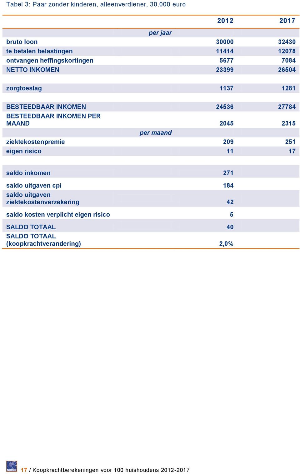 26504 zorgtoeslag 1137 1281 BESTEEDBAAR INKOMEN 24536 27784 BESTEEDBAAR INKOMEN PER MAAND 2045 2315 per maand ziektekostenpremie 209 251 eigen