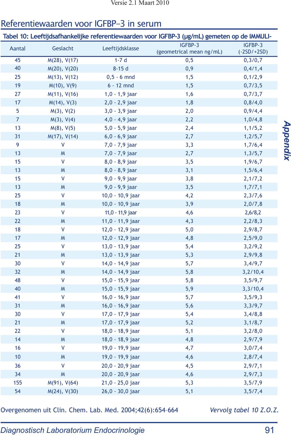 0,7/3,7 17 M(14), V(3) 2,0-2,9 jaar 1,8 0,8/4,0 5 M(3), V(2) 3,0-3,9 jaar 2,0 0,9/4,4 7 M(3), V(4) 4,0-4,9 jaar 2,2 1,0/4,8 13 M(8), V(5) 5,0-5,9 jaar 2,4 1,1/5,2 31 M(17), V(14) 6,0-6,9 jaar 2,7