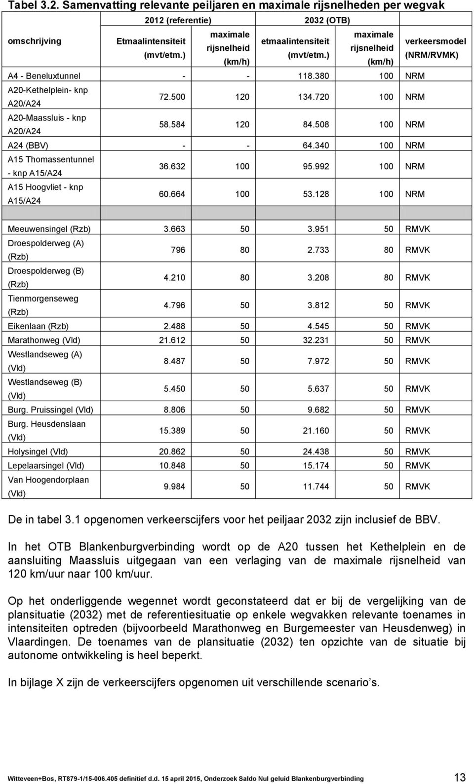 rijsnelheid (mvt/etm.) (mvt/etm.) (NRM/RVMK) (km/h) (km/h) A4 - Beneluxtunnel - - 118.380 100 NRM A20-Kethelplein- knp A20/A24 72.500 120 134.720 100 NRM A20-Maassluis - knp A20/A24 58.584 120 84.