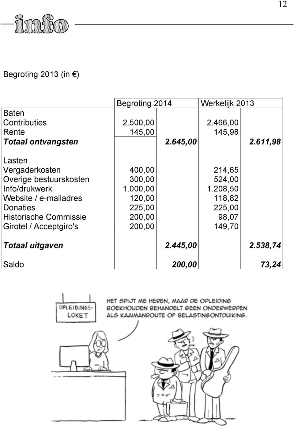 611,98 Lasten Vergaderkosten 400,00 214,65 Overige bestuurskosten 300,00 524,00 Info/drukwerk 1.000,00 1.