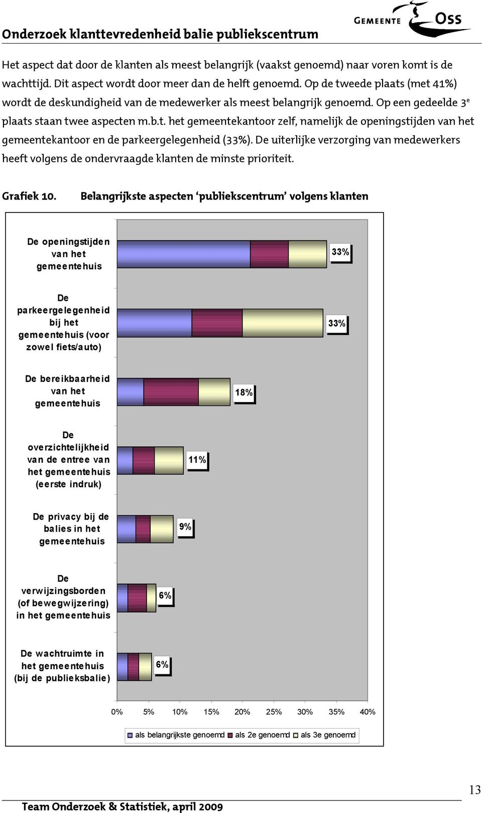 De uiterlijke verzorging van medewerkers heeft volgens de ondervraagde klanten de minste prioriteit. Grafiek 10.