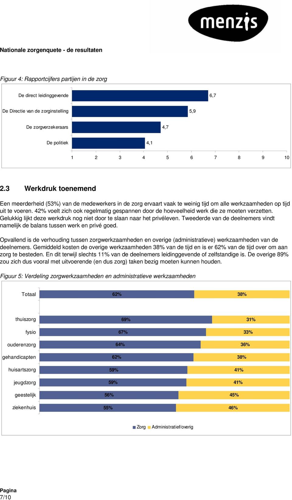 42% voelt zich ook regelmatig gespannen door de hoeveelheid werk die ze moeten verzetten. Gelukkig lijkt deze werkdruk nog niet door te slaan naar het privéleven.