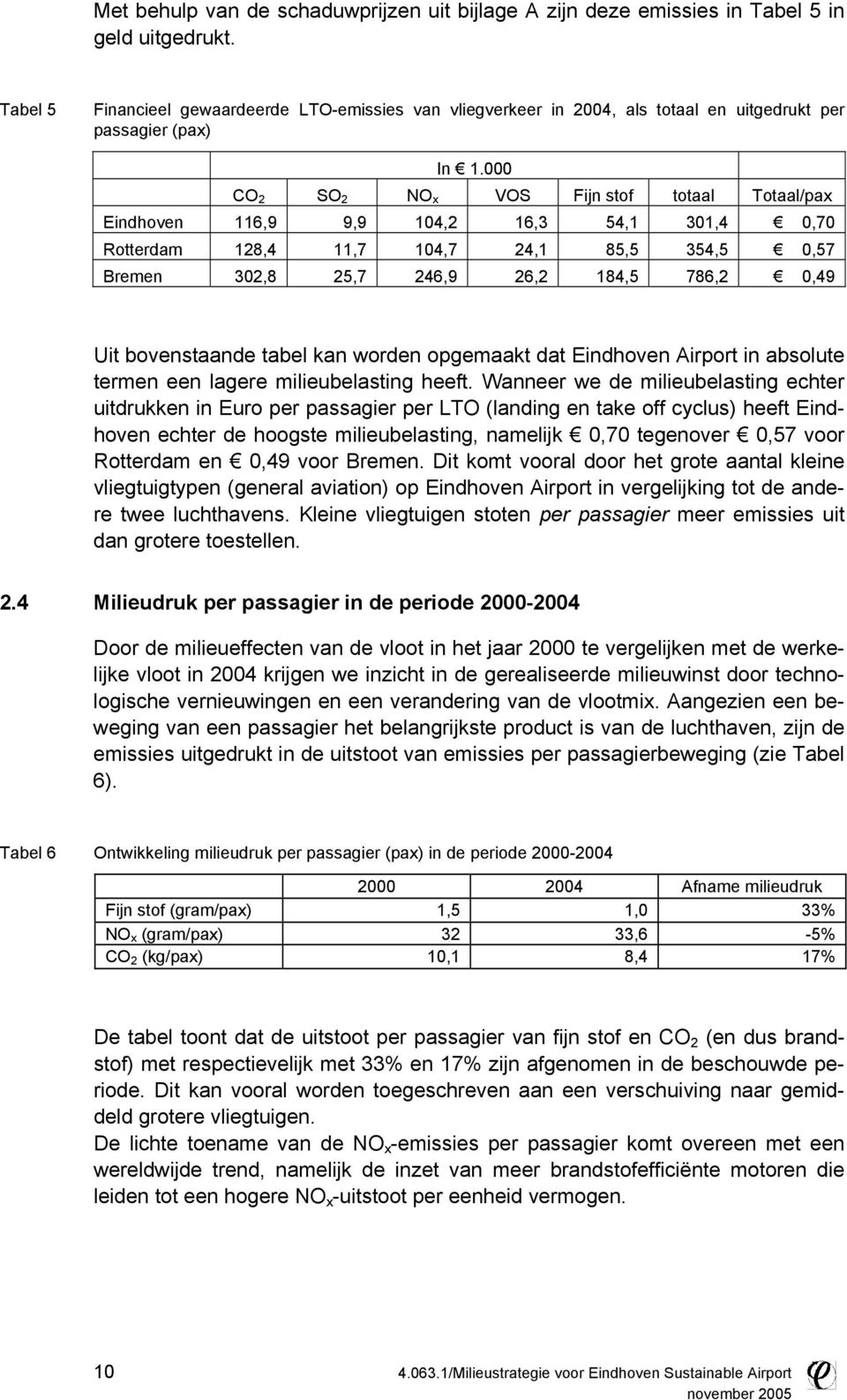 000 CO 2 SO 2 NO x VOS Fijn stof totaal Totaal/pax Eindhoven 116,9 9,9 104,2 16,3 54,1 301,4 0,70 Rotterdam 128,4 11,7 104,7 24,1 85,5 354,5 0,57 Bremen 302,8 25,7 246,9 26,2 184,5 786,2 0,49 Uit