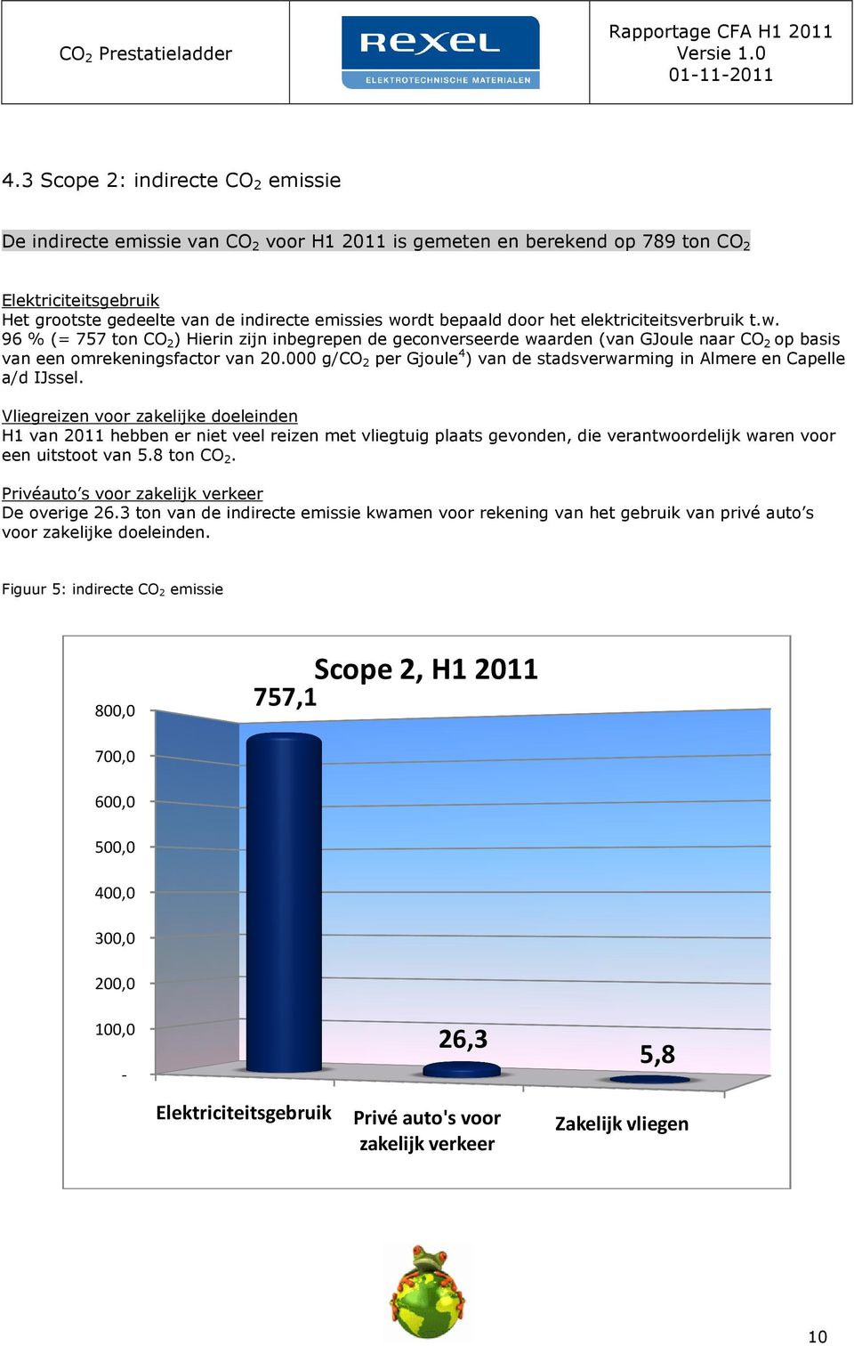 door het elektriciteitsverbruik t.w. 96 % (= 757 ton CO2) Hierin zijn inbegrepen de geconverseerde geconverseerde waarden (van GJoule naar CO2 op basis van een omrekeningsfactor van 20.