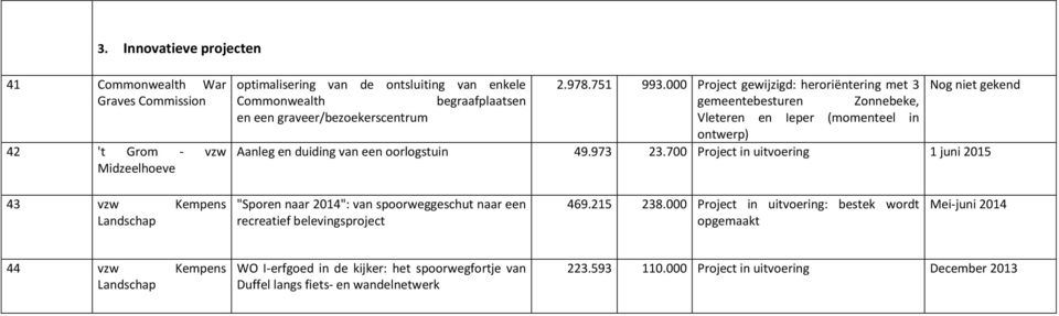 Aanleg en duiding van een oorlogstuin 49.973 23.700 Project in uitvoering 1 juni 2015 43 vzw Kempens Landschap "Sporen naar 2014": van spoorweggeschut naar een recreatief belevingsproject 469.
