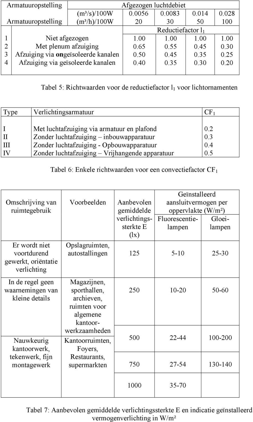 20 Tabel 5: Richtwaarden voor de reductiefactor l 1 voor lichtornamenten Type Verlichtingsarmatuur CF 1 I II III IV Met luchtafzuiging via armatuur en plafond Zonder luchtafzuiging inbouwapparatuur