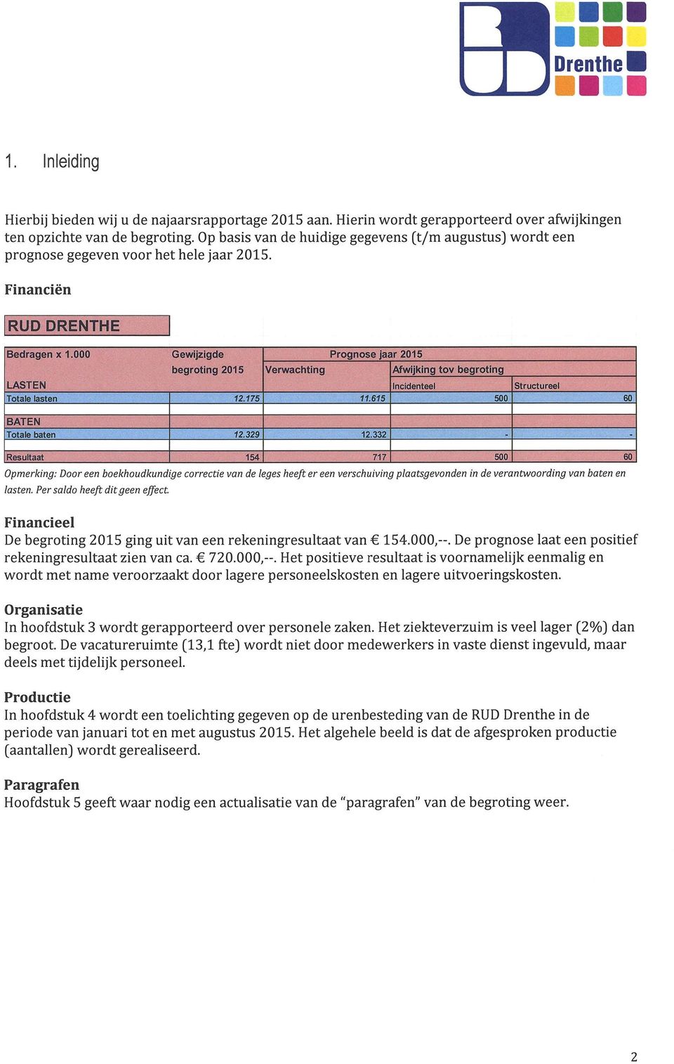 000 Gewijzigde Prognose jaar 20:15 begroting 2015 Verwachting Afwijkiing,tov tbegro~ing LAS'J1EN Ineidertteel St~uctur.eel Totale lasten 12.175 11.615 SOO 60 BAr,EN Totale baten t2.329 12.