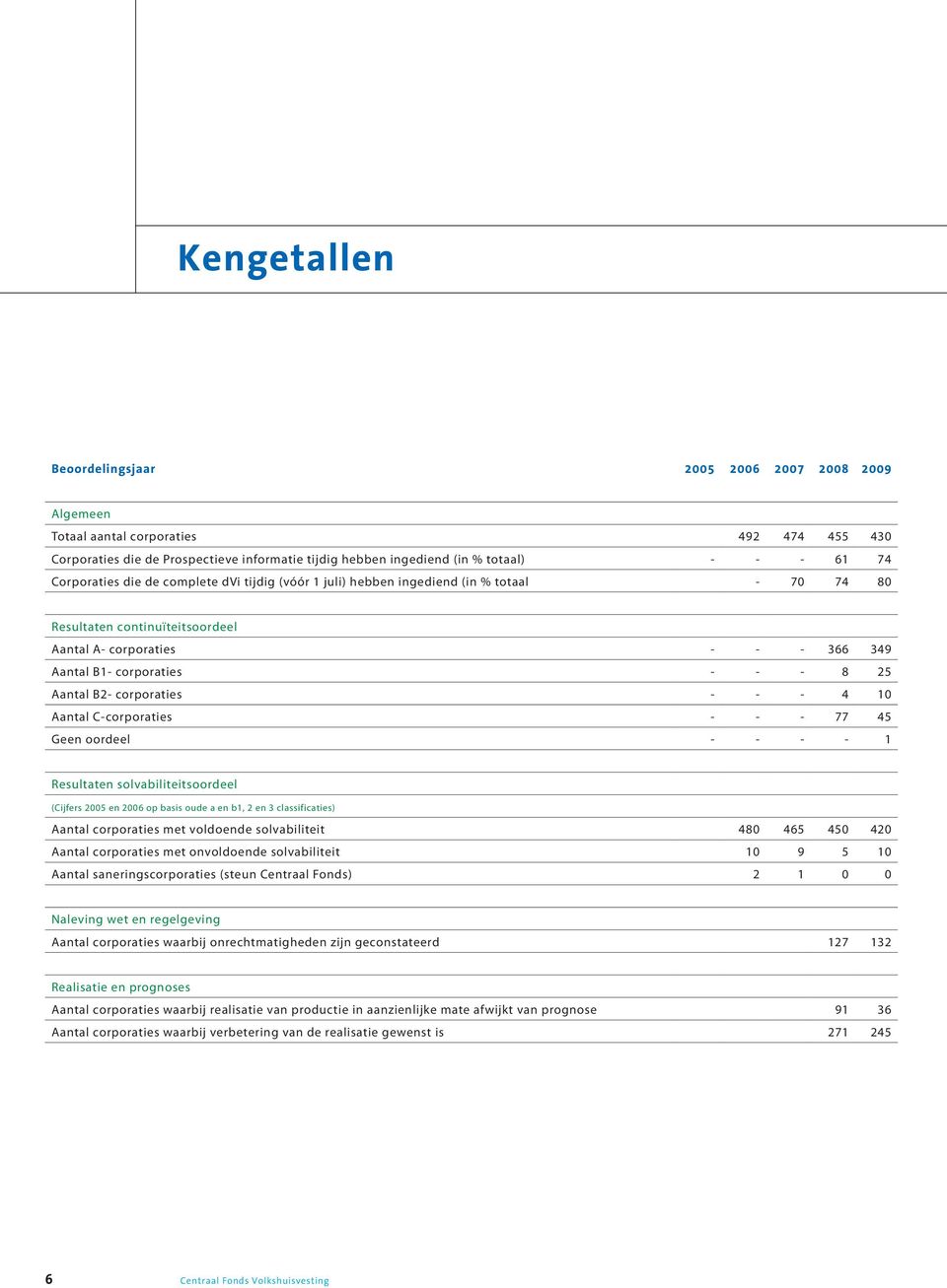 Aantal B2- corporaties - - - 4 10 Aantal C-corporaties - - - 77 45 Geen oordeel - - - - 1 Resultaten solvabiliteitsoordeel (Cijfers 2005 en 2006 op basis oude a en b1, 2 en 3 classificaties) Aantal