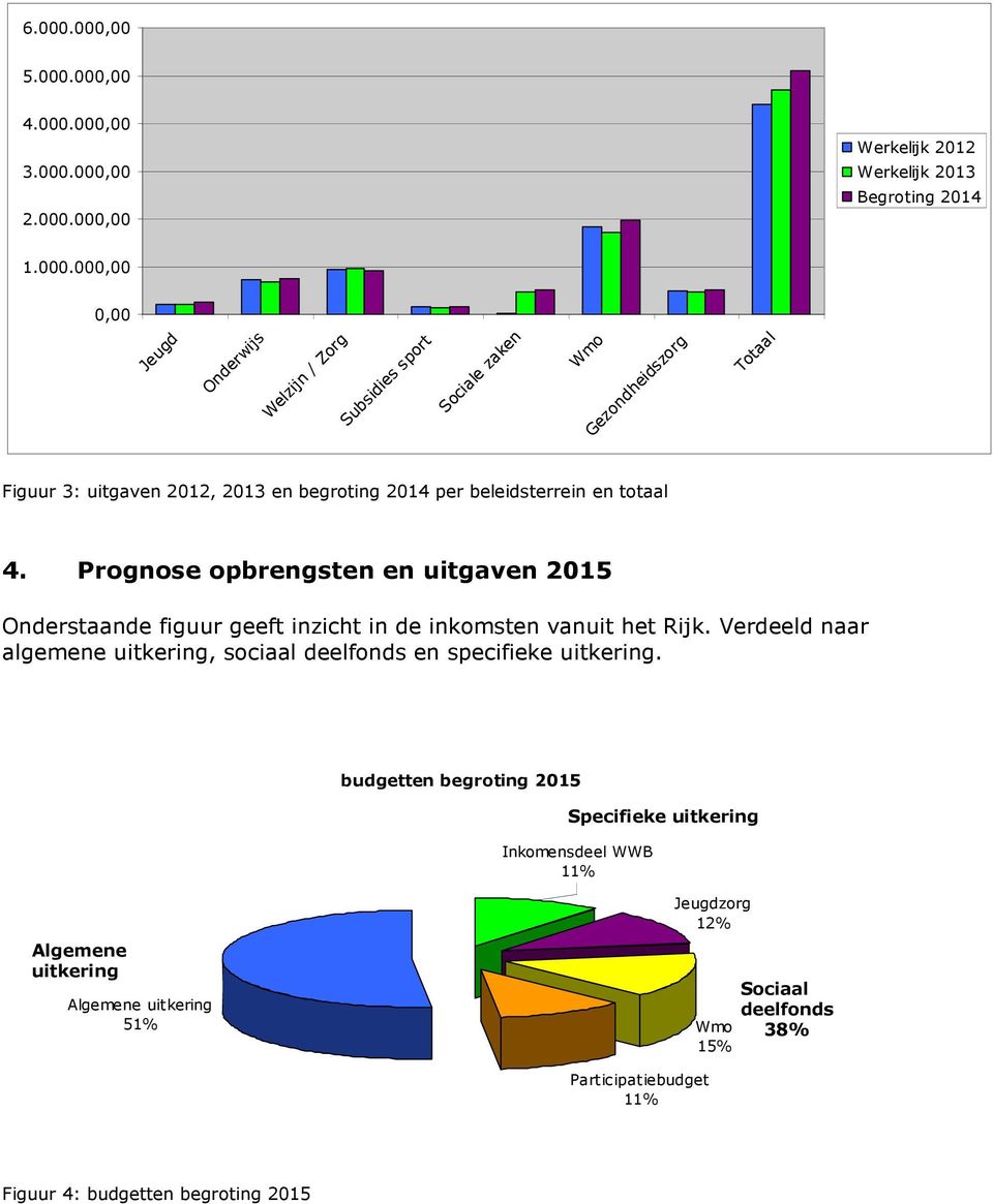 Sociale zaken Wmo Gezondheidszorg Totaal Figuur 3: uitgaven 2012, 2013 en begroting 2014 per beleidsterrein en totaal 4.