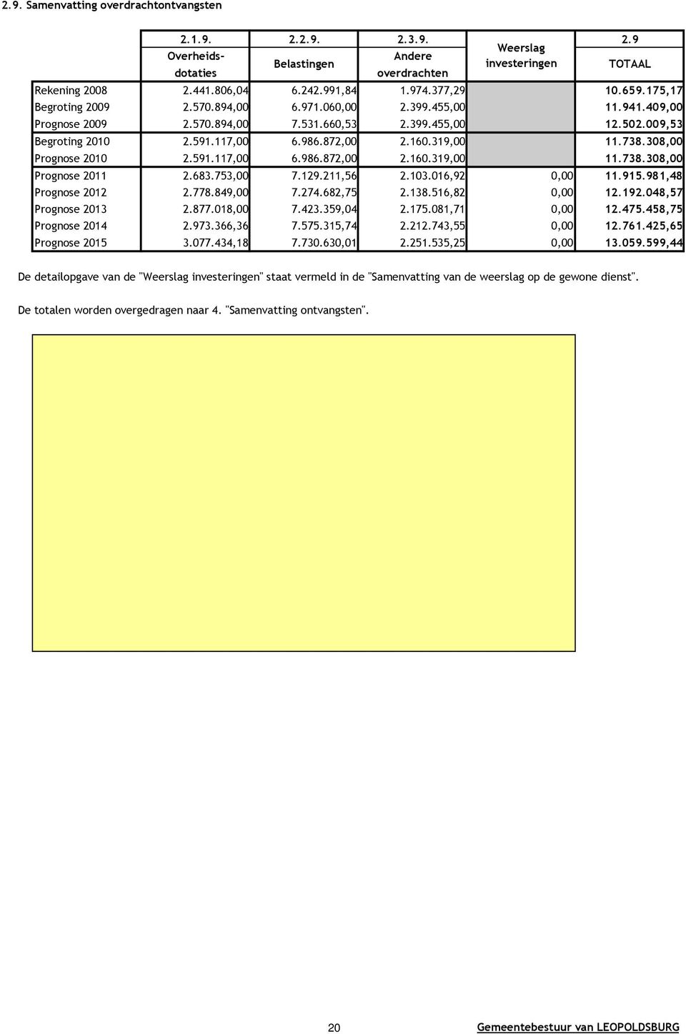 160.319,00 11.738.308,00 Prognose 2010 2.591.117,00 6.986.872,00 2.160.319,00 11.738.308,00 Prognose 2011 2.683.753,00 7.129.211,56 2.103.016,92 0,00 11.915.981,48 Prognose 2012 2.778.849,00 7.274.