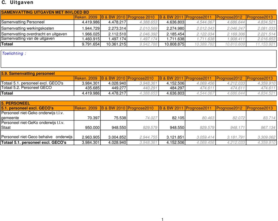 185.454 2.122.034 2.169.306 2.221.514 Samenvatting van de uitgaven 1.460.915 1.497.174 1.497.174 1.711.638 1.711.638 1.908.411 2.016.853 Totaal 9.791.654 10.361.215 9.942.788 10.808.875 10.389.782 10.
