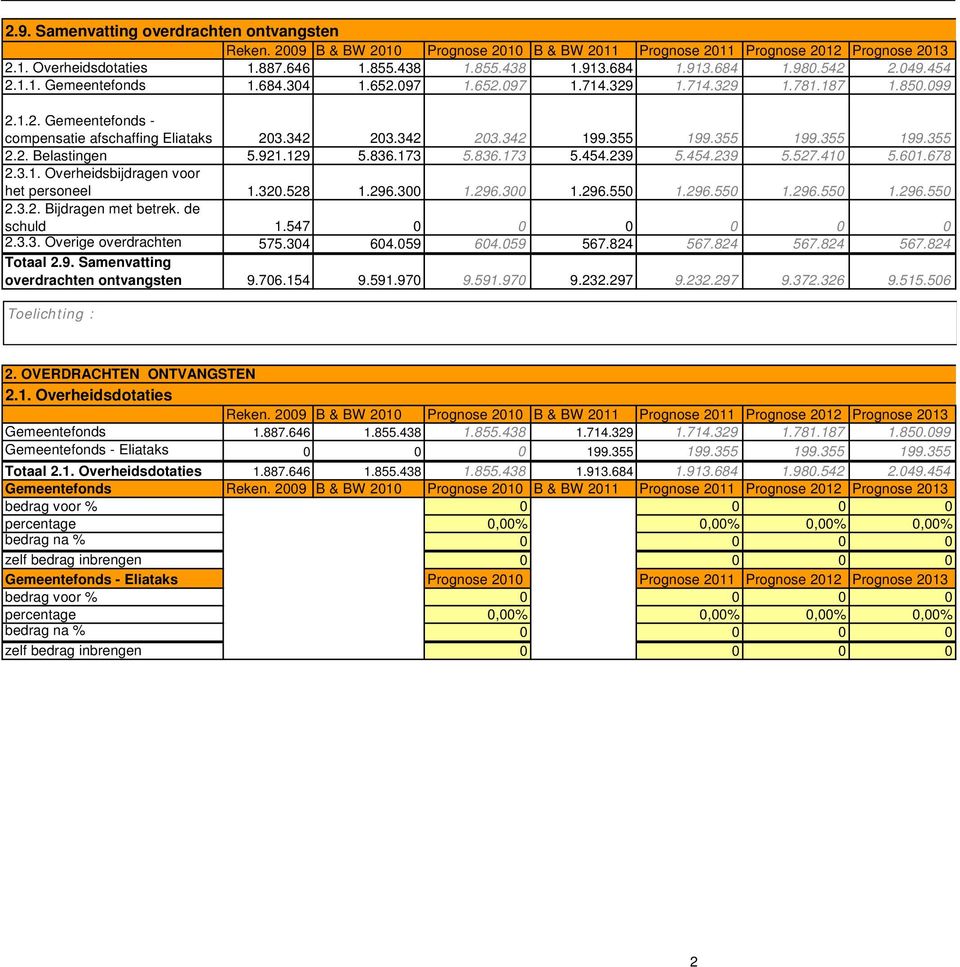454.239 5.527.410 5.601.678 2.3.1. Overheidsbijdragen voor het personeel 1.320.528 1.296.300 1.296.300 1.296.550 1.296.550 1.296.550 1.296.550 2.3.2. Bijdragen met betrek. de schuld 1.