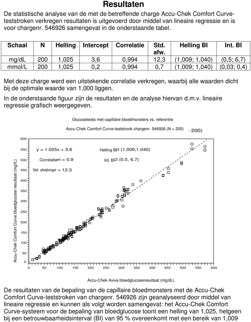 mg/dl 200 1,025 3,6 0,994 12,3 (1,009; 1,040) (0,5; 6,7) mmol/l 200 1,025 0,2 0,994 0,7 (1,009; 1,040) (0,03; 0,4) Met deze charge werd een uitstekende correlatie verkregen, waarbij alle waarden