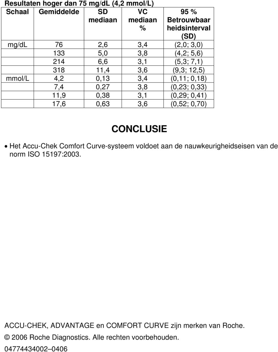 (0,29; 0,41) 17,6 0,63 3,6 (0,52; 0,70) CONCLUSIE Het Accu-Chek Comfort Curve-systeem voldoet aan de nauwkeurigheidseisen van de norm ISO