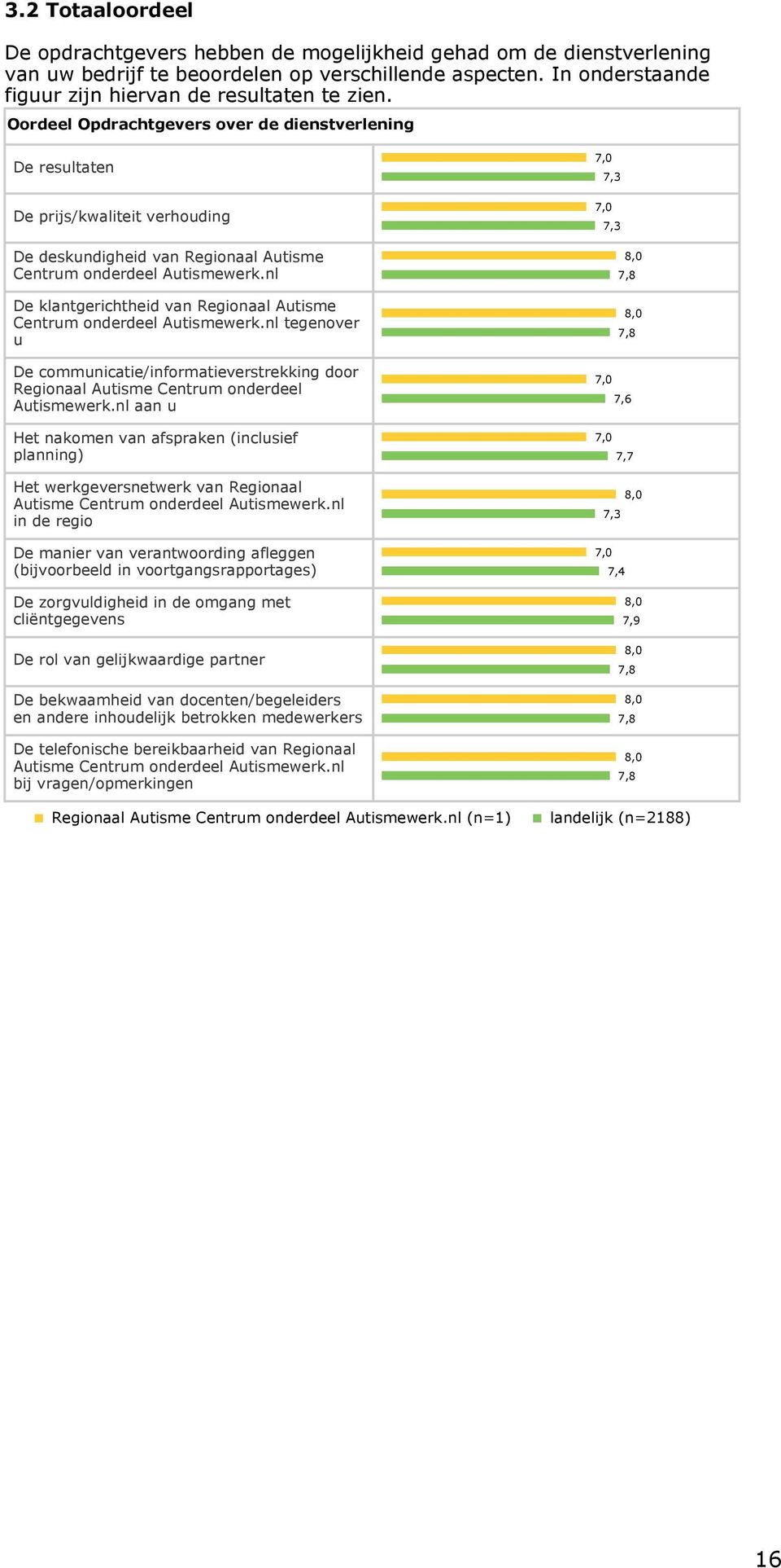 Oordeel Opdrachtgevers over de dienstverlening De resultaten De prijs/kwaliteit verhouding De deskundigheid van Regionaal Autisme Centrum onderdeel Autismewerk.