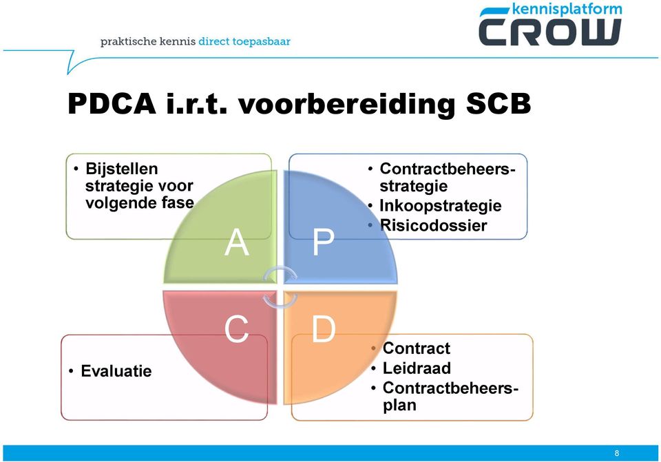 volgende fase A P Contractbeheersstrategie