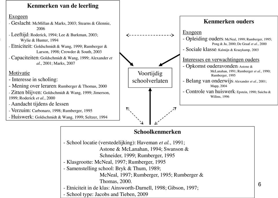 , 2001; Marks, 2007 Motivatie - Interesse in scholing: - Mening over leraren: Rumberger & Thomas, 2000 - Zitten blijven: Goldschmidt & Wang, 1999; Jimerson, 1999; Roderick et al.