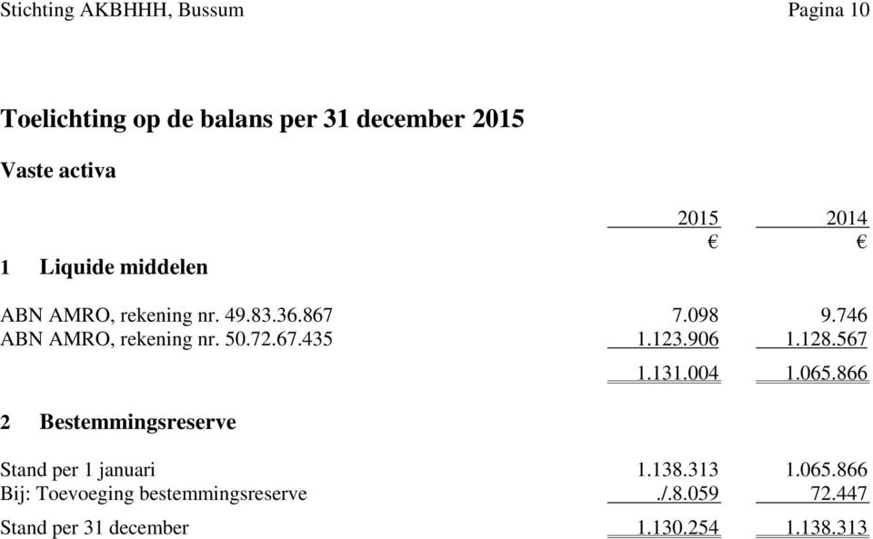 50.72.67.435 1 1.123.906 1.128.567 2 Bestemmingsreserve 2 1.131.004 1.065.866 Stand per 1 januari 1.