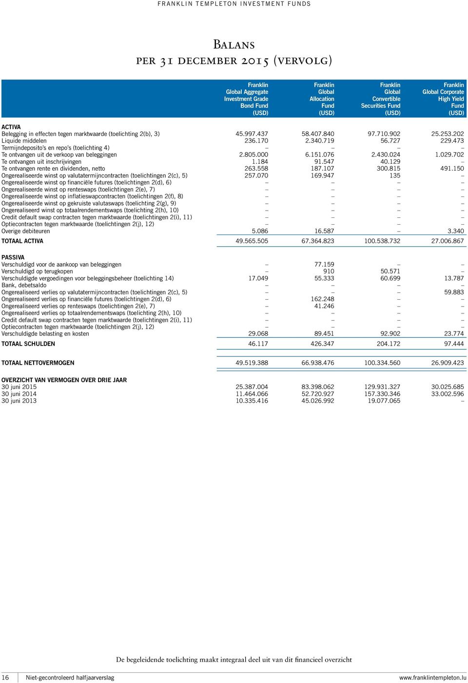 473 Termijndeposito s en repo s (toelichting 4) Te ontvangen uit de verkoop van beleggingen 2.805.000 6.151.076 2.430.024 1.029.702 Te ontvangen uit inschrijvingen 1.184 91.547 40.