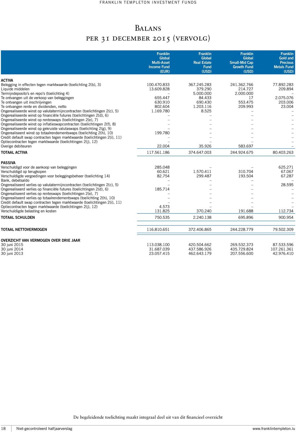 894 Termijndeposito s en repo s (toelichting 4) 5.000.000 2.000.000 Te ontvangen uit de verkoop van beleggingen 655.447 84.433 17 2.075.076 Te ontvangen uit inschrijvingen 630.910 690.430 553.475 203.