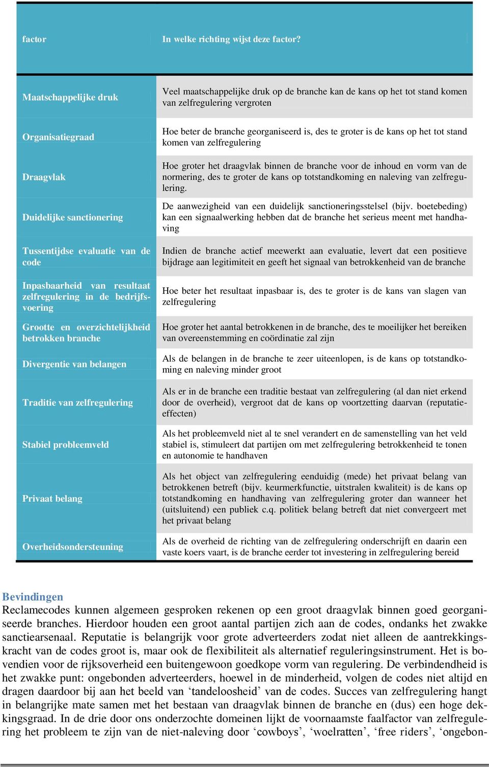 evaluatie van de code Inpasbaarheid van resultaat zelfregulering in de bedrijfsvoering Grootte en overzichtelijkheid betrokken branche Divergentie van belangen Traditie van zelfregulering Stabiel