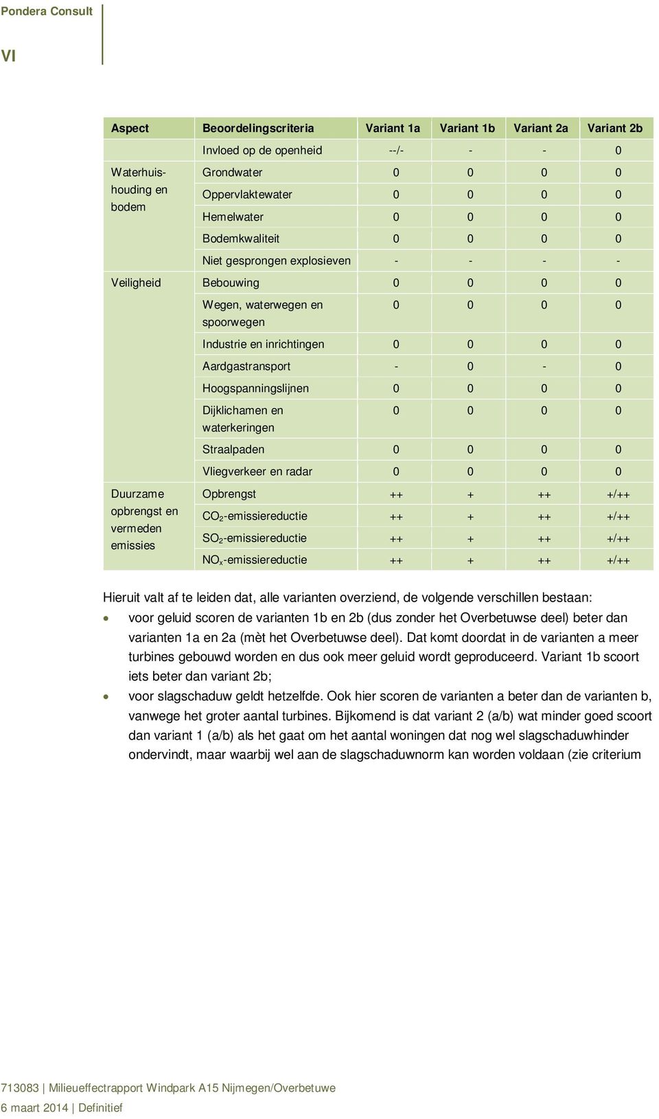 Hoogspanningslijnen 0 0 0 0 Dijklichamen en waterkeringen 0 0 0 0 Straalpaden 0 0 0 0 Vliegverkeer en radar 0 0 0 0 Duurzame opbrengst en vermeden emissies Opbrengst ++ + ++ +/++ CO 2-emissiereductie