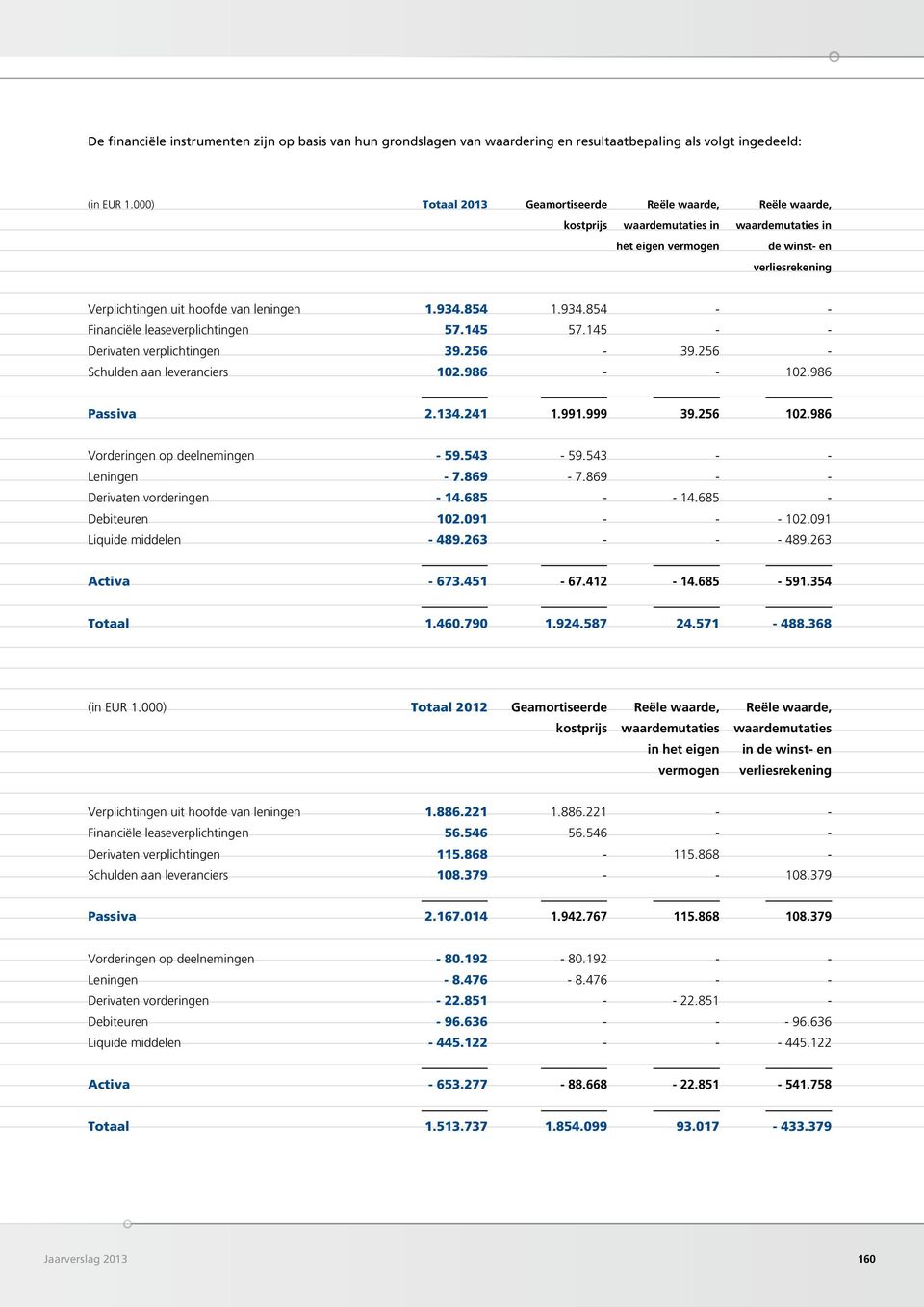 854 1.934.854 - - Financiële leaseverplichtingen 57.145 57.145 - - Derivaten verplichtingen 39.256-39.256 - Schulden aan leveranciers 102.986 - - 102.986 Passiva 2.134.241 1.991.999 39.256 102.