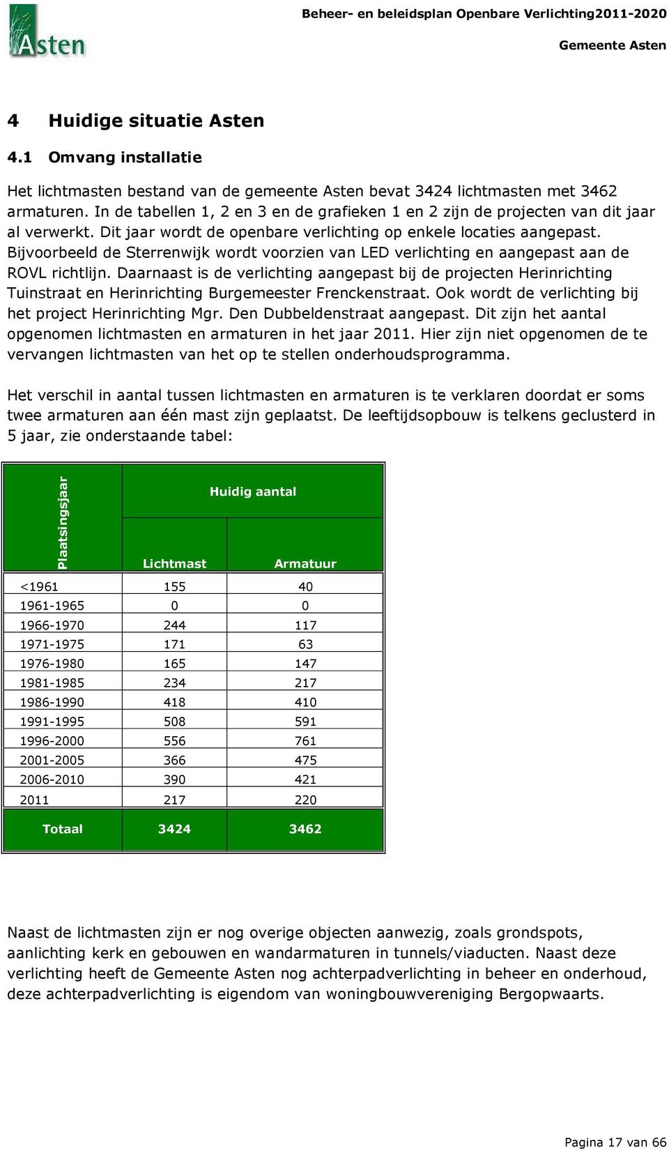 Bijvoorbeeld de Sterrenwijk wordt voorzien van LED verlichting en aangepast aan de ROVL richtlijn.